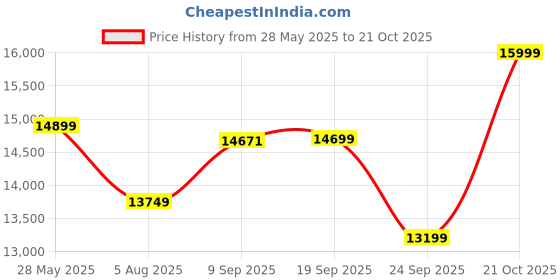 amazon.in Ganpati Arts Sheesham Wood TV Entertainment Unit with Drawer and Shelves Storage Wooden TV Cabinet for Living Room Home (Walnut Finish) 1 Year Warranty Price History Graph from 28 May 2025 to 21 Oct 2025
