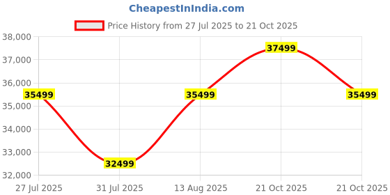 amazon.in Ganpati Arts Solid Sheesham Wood 3 Seater Diamond Sofa Cum Bed with Storage and Side Pockets Wooden Sofa Bed for Home - (Walnut Finish) Price History Graph from 27 Jul 2025 to 21 Oct 2025