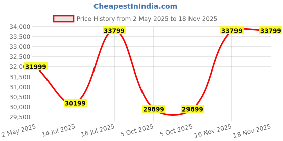 amazon.in Ganpati Arts Solid Sheesham Wood 3 Seater Raj Sofa Cum Bed With Side Pockets For Home Living Room (Natural Finish) - Multicolor Price History Graph from 2 May 2025 to 16 Nov 2025