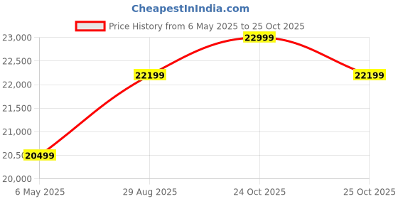 amazon.in Ganpati Arts Solid Sheesham Wood 4 Seater MR Dining Table with Cushioned Chair Sets for Dining Room Rectangular Dinner Table Set for Living Room Home - (Natural Finish) 1 Year Warranty Price History Graph from 6 May 2025 to 25 Oct 2025