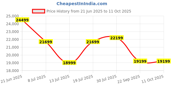 amazon.in Ganpati Arts Solid Sheesham Wood 4 Seater MR Dining Table with Cushioned Chair Sets for Dining Room Rectangular Dinner Table Set for Living Room Home - (Walnut Finish) 1 Year Warranty Price History Graph from 21 Jun 2025 to 10 Oct 2025