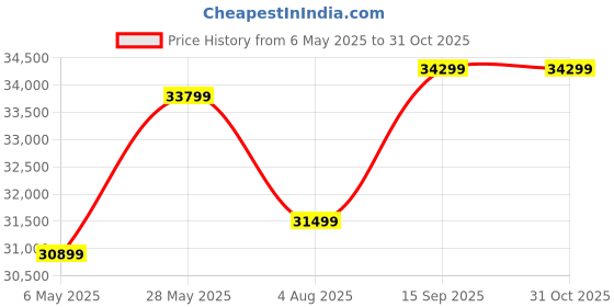 amazon.in Ganpati Arts Solid Sheesham Wood 6 Seater MR Dining Table with 4 Cushioned Chairs & 1 Bench for Home and Living Rooms Dining Room Sets (Walnut Finish) 1 Year Warranty Price History Graph from 6 May 2025 to 30 Oct 2025