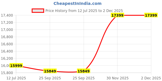 amazon.in Ganpati Arts Solid Sheesham Wood Armania Dressing Table With 2 Drawer & 1 Door Storage For Living Room Bedroom Wooden Vanities For Home (Walnut Finish) 1 Year Warranty - Brown Price History Graph from 12 Jul 2025 to 2 Dec 2025