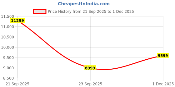 amazon.in Ganpati Arts Solid Sheesham Wood Italian Cushioned Couch 2 Seater Sofa Bench with Storage Wooden Seating Furniture for Home Living Room Office (Dark Brown Finish) 1 Year Warranty Price History Graph from 21 Sep 2025 to 1 Dec 2025