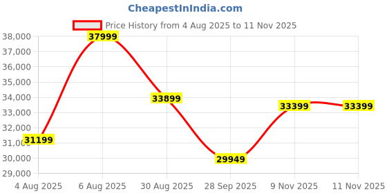 amazon.in Ganpati Arts Solid Sheesham Wood King Size Raj Bed with Box Storage for Home Wooden Double Beds for Living Room Bedroom (Natural Finish) 1 Year Warranty Price History Graph from 4 Aug 2025 to 10 Nov 2025