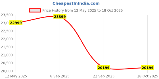 amazon.in Ganpati Arts Solid Sheesham Wood Queen Size Bed with Box Storage Solid Wooden Double Bed Cot Bed with Box Without Headboard (Natural Finish) Price History Graph from 12 May 2025 to 18 Oct 2025