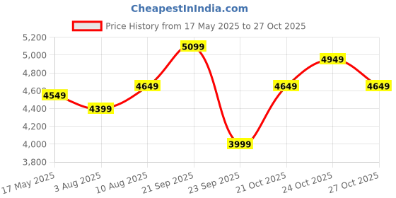 amazon.in Ganpati Arts Solid Sheesham Wood Raj Bedside End Table with Drawers and Shelf Storage Wooden Living Room Furniture for Home Bedroom (Honey Finish) 1 Year Warranty Price History Graph from 17 May 2025 to 27 Oct 2025