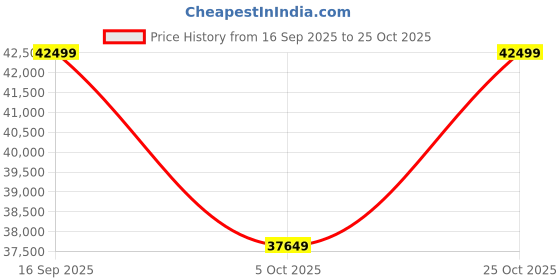 amazon.in Ganpati Arts Solid Sheesham Wood Scott King Size Bed with Hydraulic Storage Wooden Double Bed Palang for Bedroom - Natural Finish 1 Year Warranty Price History Graph from 16 Sep 2025 to 25 Oct 2025