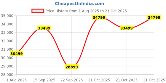 amazon.in Ganpati Arts Solid Sheesham Wood Swift Bunk Bed Twin Over Bed with Ladder Wooden Bunk Bed with 2 Drawer Storage for Bedroom Living Room Home (Natural Finish) Price History Graph from 1 Aug 2025 to 21 Oct 2025