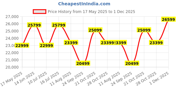 amazon.in Ganpati Arts Solid Sheesham Wood Three Seater Syrus Sofa With Side Pocket And Cane Design Wooden Sofa Set Furniture (Natural Finish) - 3 Seater, Multicolor Price History Graph from 17 May 2025 to 1 Dec 2025