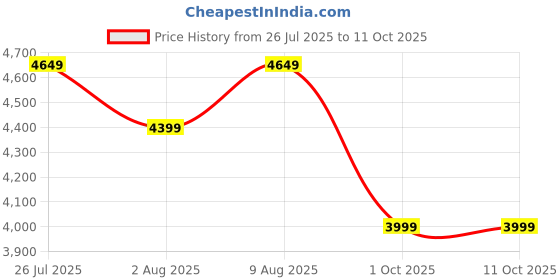 amazon.in Ganpati Arts Solid Sheesham Wood Wave Bedside Table with 1 Drawer and 1 Shelf Storage for Bedroom End Table for Home (Walnut Finish) 1 Year Warranty Price History Graph from 26 Jul 2025 to 11 Oct 2025