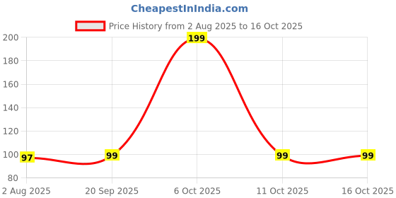 amazon.in generic Ganpati Enterprises 360 Degrees Rotation Cleaner Long Straw Brush for Babies,Straw Cleaning Brush | Straw Cleaning Brush for Straw Sipper -Combo (White Pack of 2) generic Price History Graph from 2 Aug 2025 to 16 Oct 2025