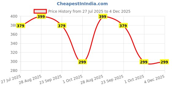 amazon.in Ganpati Hangers Wooden Eco Friendly Hangers with Bar to Keep Pants Straight Crease Free, Swivel Hook, Pack of 6 Price History Graph from 27 Jul 2025 to 4 Dec 2025