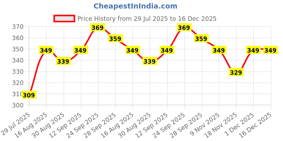 amazon.in Ganpati ji collection Umbrella For Decoration in Weddings, Navratri, Traditional Festivals | Embroidery Ethnic Parasol | For Sun Protection, Garba in Navratri (Pack of 2) Price History Graph from 29 Jul 2025 to 16 Dec 2025