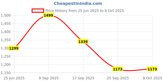 amazon.in Ganpati traders Handmade Mango wood Dholak Beautyful Nut & Bold fiting Shiny Brown Goat skin on both side(Brown11) Price History Graph from 25 Jun 2025 to 8 Oct 2025