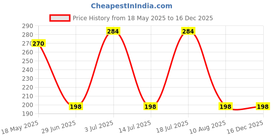 amazon.in Gans Sports Body Mist Lets Run 150ML For Men Price History Graph from 18 May 2025 to 16 Dec 2025