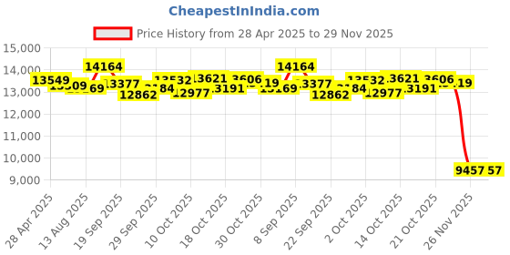 amazon.in GANSI Smart Ring Fitness Tracker Ring - Health Sleep Heart Rate Blood Oxygen Blood Pressure Tracker,Fashionable Diamond Style,IP68, Compatible with iOS,Android, Remote Photograph, Family Care(B-10#) Price History Graph from 28 Apr 2025 to 28 Nov 2025