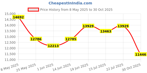 amazon.in GANSI Smart Ring Fitness Tracker Ring - Health Sleep Heart Rate Blood Oxygen Blood Pressure Tracker,IP68, Fashionable Diamond Style,Compatible with iOS,Android, Remote Photograph, Family Care(7#) Price History Graph from 8 May 2025 to 30 Oct 2025