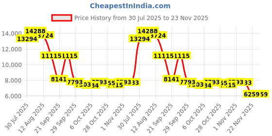 amazon.in GANSI Smart Ring for Men Fitness Tracker Ring with Pedometer, Heart Rate, Blood Oxygen, Blood Pressure, Sleep Monitoring, IP68 Waterproof, Health Ring Compatible with iPhone/Android, Silver 9# Price History Graph from 30 Jul 2025 to 23 Nov 2025