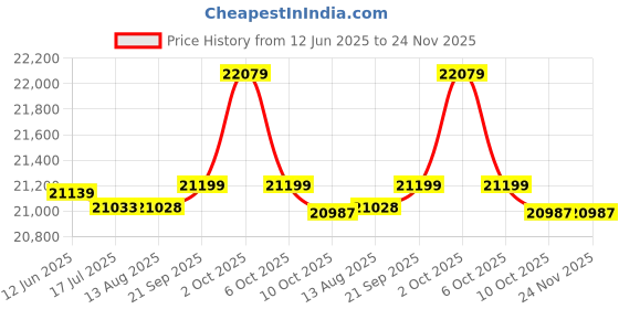 amazon.in gaobi Mini Fitness Twist Stepper Electronic Display Home Exercise Equipment with Resistance Bands gaobi Price History Graph from 12 Jun 2025 to 24 Nov 2025