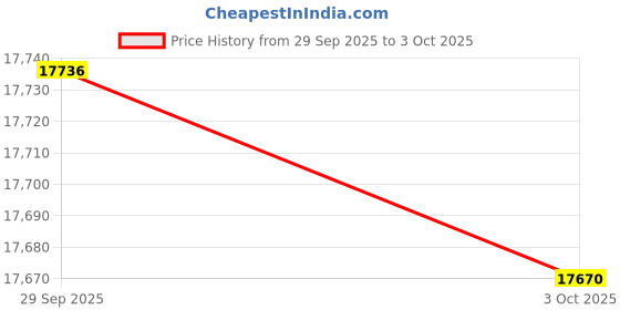 amazon.in Gaobige Network Tool kit, RJ45 Crimp Tool kit Pass Through Crimper Cat6 Cat5 Cat5e Crimping Tool, Wire Tracker, 110/88 Punchdown Tool, Stripper, Cutter, Cat6 Pass Through Connectors Price History Graph from 29 Sep 2025 to 3 Oct 2025