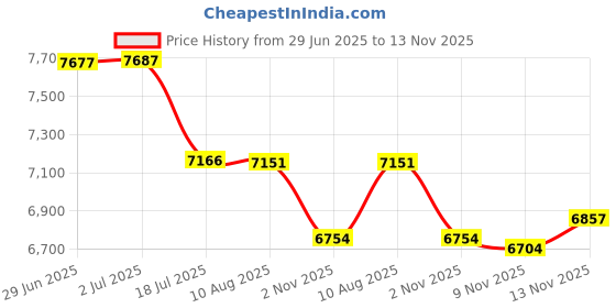 amazon.in Gaobige Pass Through RJ45 Crimp Tool Kit Ethernet Crimper Cat6A Cat6 Cat5e Cat5 Crimping Tool Kit, Cat6 Crimping Tool 110 Punch Down Tool, Cable Tester, 30PCS Cat6 Pass Through Connectors Price History Graph from 29 Jun 2025 to 13 Nov 2025
