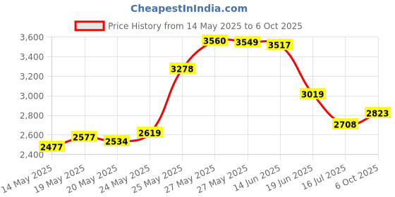 amazon.in Gaobige rj45 Crimp Tool Kit, Cat5 Cat5e Crimping Tool with 100pcs rj45 Cat5 Connectors, 20pcs rj45 Cat5e Connector Covers, Cable Tester, Network Wire Stripper Price History Graph from 14 May 2025 to 6 Oct 2025