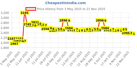 amazon.in gaoducash Smart WiFi Temperature Humidity Monitor: TUYA Wireless Temperature Humidity Sensor with APP Notification Alerts, WiFi Thermometer Hygrometer for Home Pet Garage,Compatible with Alexa gaoducash Price History Graph from 3 May 2025 to 21 Nov 2025