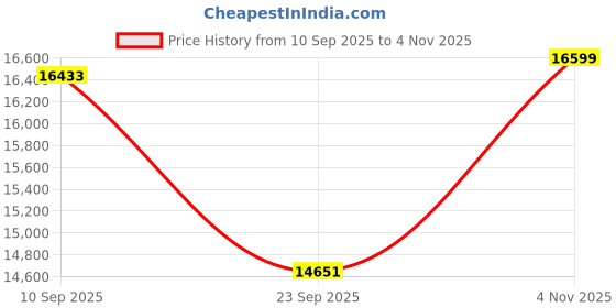 amazon.in GAOMON PD1320 13.3 Inch Full-Laminated Pen Display 120% sRGB Graphics Drawing Tablet with Tilt Support and Adjustable Leather Stand - for Windows Mac Android OS Price History Graph from 10 Sep 2025 to 4 Nov 2025