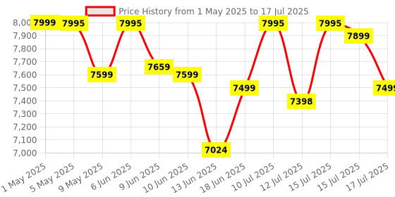 amazon.in generic Gaonaway Small DVD Player with HDMI & RCA Output, Region Free, Multi-Format Playback, Compact & Travel-Friendly Movie Player generic Price History Graph from 1 May 2025 to 17 Jul 2025