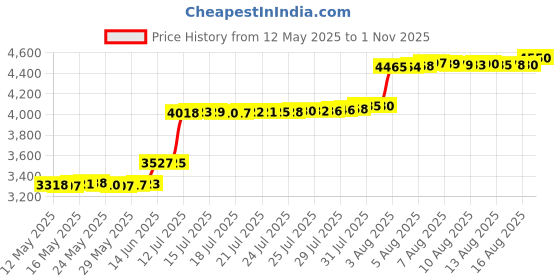 amazon.in gaoyunqin Mens Muslim Dress, Mens Nightgown, Short Sleeve Ethnic Lounge Clothing Middle East Saudi Arabic Robes with Pockets Loose Pajama Sleep Shirt gaoyunqin Price History Graph from 12 May 2025 to 1 Nov 2025