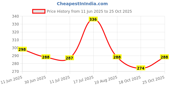 amazon.in holikme Gap Cleaning Brush Thin and Hard Bristles to Reach Every Corner and Provide Excellent Cleaning Used for Windows, Bathroom, Crevice, Kitchen Tiles, Tap, Shower (4, Mix) holikme Price History Graph from 11 Jun 2025 to 25 Oct 2025