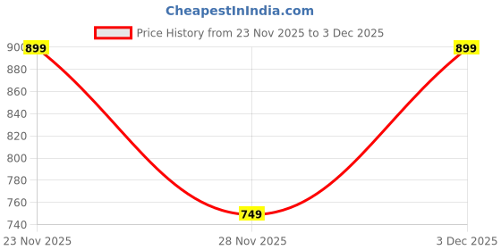 amazon.in GAP Girl's Relaxed Casual Pants Price History Graph from 23 Nov 2025 to 3 Dec 2025