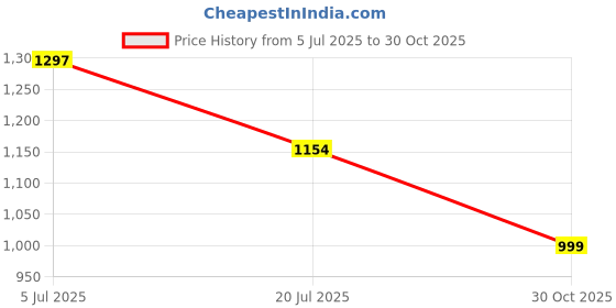 amazon.in gap Girls Romper gap Price History Graph from 5 Jul 2025 to 30 Oct 2025