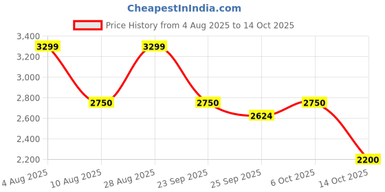 amazon.in gap Men Hooded Sweatshirt gap Price History Graph from 4 Aug 2025 to 14 Oct 2025