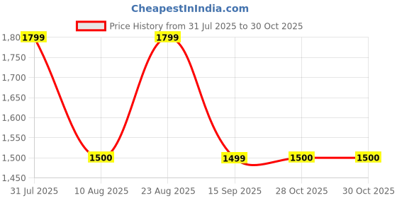 amazon.in gap Men Hooded Sweatshirt gap Price History Graph from 31 Jul 2025 to 28 Oct 2025