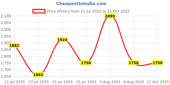 amazon.in gap Men Hooded Sweatshirt gap Price History Graph from 11 Jul 2025 to 19 Oct 2025