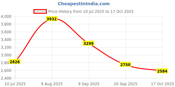 amazon.in gap Men Hooded Sweatshirt gap Price History Graph from 10 Jul 2025 to 17 Oct 2025