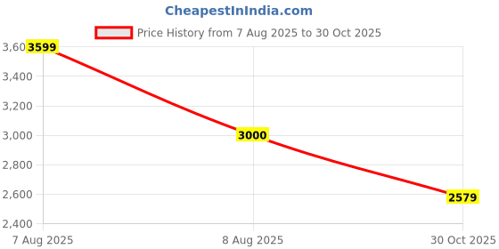 amazon.in gap Men Hooded Sweatshirt gap Price History Graph from 7 Aug 2025 to 30 Oct 2025