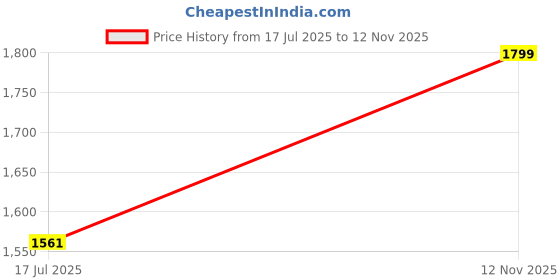 amazon.in gap Men Hooded Sweatshirt gap Price History Graph from 17 Jul 2025 to 12 Nov 2025