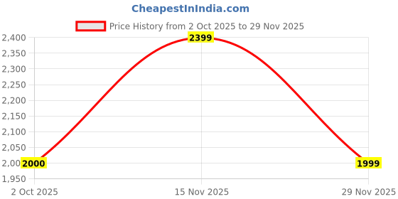 amazon.in gap Men Hooded Sweatshirt gap Price History Graph from 2 Oct 2025 to 29 Nov 2025