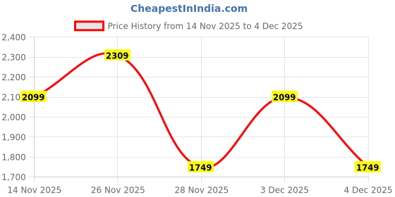 amazon.in gap Men Hooded Sweatshirt gap Price History Graph from 14 Nov 2025 to 4 Dec 2025