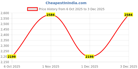 amazon.in gap Men Hooded Sweatshirt gap Price History Graph from 6 Oct 2025 to 3 Dec 2025