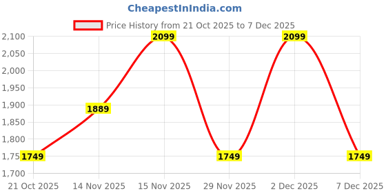 amazon.in gap Men Hooded Sweatshirt gap Price History Graph from 21 Oct 2025 to 7 Dec 2025