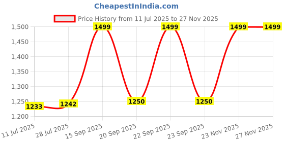 amazon.in gap Men Pullover Sweater gap Price History Graph from 11 Jul 2025 to 25 Nov 2025