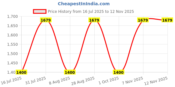 amazon.in gap Men Sweatshirt gap Price History Graph from 16 Jul 2025 to 11 Nov 2025