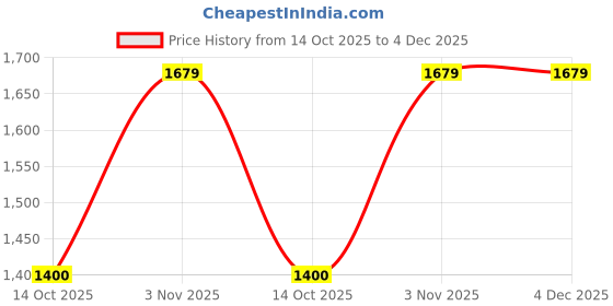 amazon.in gap Men Sweatshirt gap Price History Graph from 14 Oct 2025 to 3 Dec 2025