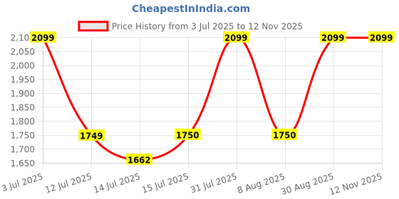 amazon.in gap Men Sweatshirt gap Price History Graph from 3 Jul 2025 to 12 Nov 2025
