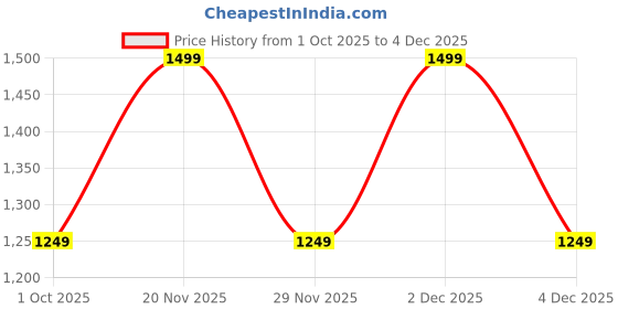 amazon.in gap Men Sweatshirt gap Price History Graph from 1 Oct 2025 to 4 Dec 2025