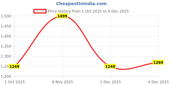 amazon.in gap Men Sweatshirt gap Price History Graph from 1 Oct 2025 to 1 Dec 2025
